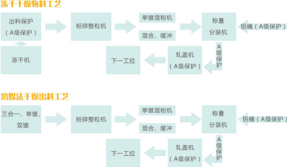 無(wú)菌原料的粉碎、輸送、混合、稱(chēng)量、隔--離、分裝系統(tǒng).png