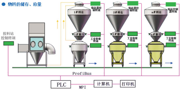 制劑原料的無塵投料、輸送、混合、自動稱量配料系統(tǒng).png